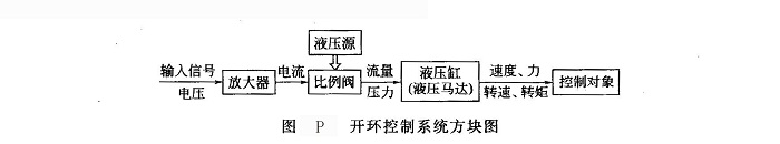 开环控制系统方块图