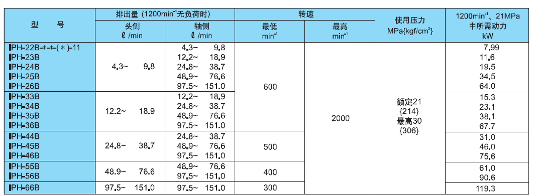 不二越齿轮泵IPH数据图